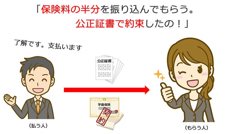 学資保険 保険料の支払いを公正証書で約束