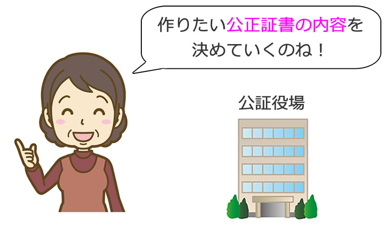 公正証書の内容を決めて行く。