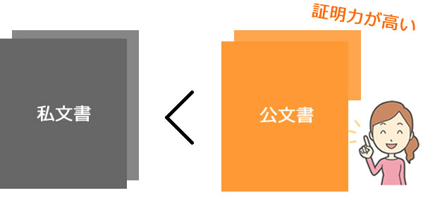 公正証書は証明力が高い