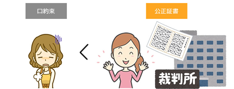 公正証書の特色・強制執行