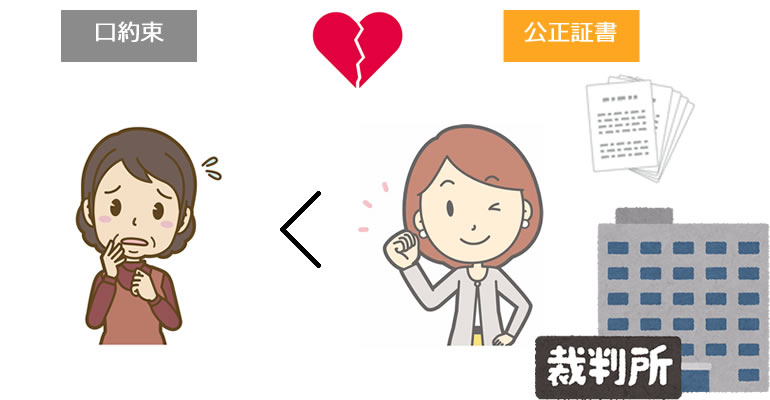 離婚公正証書の作成もサポート！