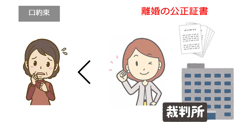 離婚後の安心、離婚の公正証書