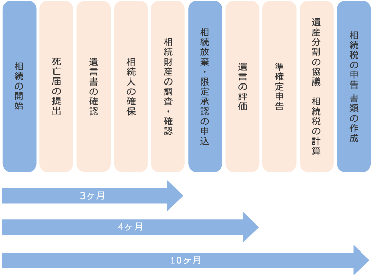 東京 相続税の流れ