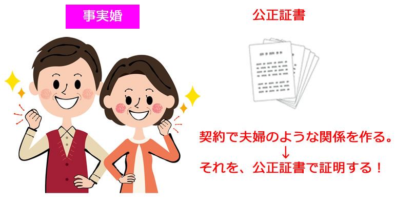 事実婚・内縁と公正証書。